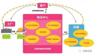 物流園區(qū)的商業(yè)模式與技術(shù)服務(wù)發(fā)展趨勢(shì)分析